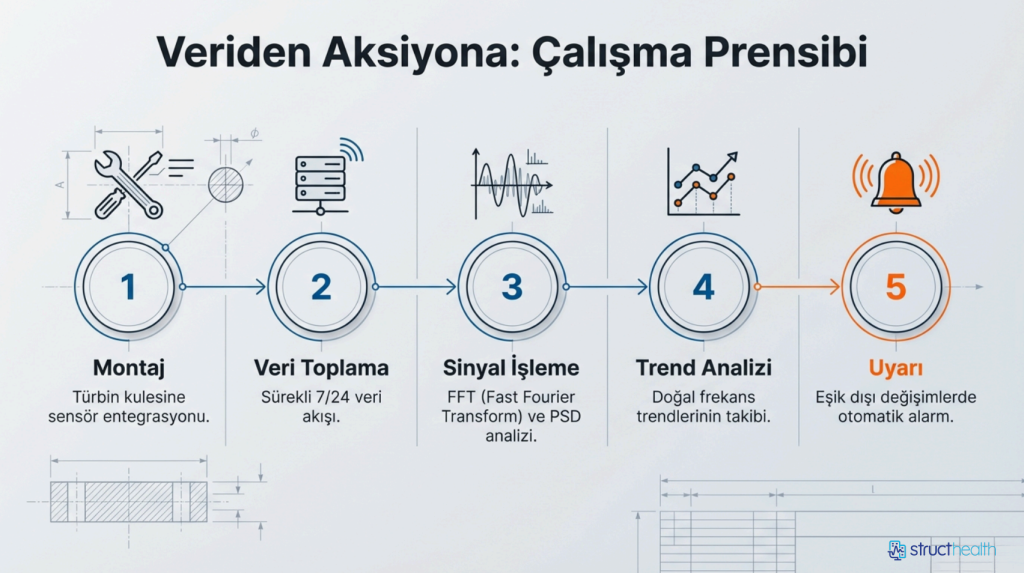 Rüzgar türbinlerinde yapısal sağlık izleme çalışma prensibi