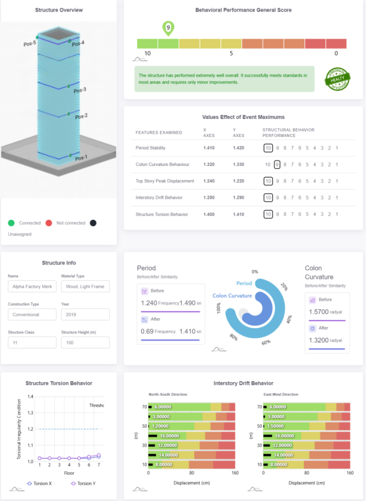 IoT tabanlı yapı sağlığı izleme deprem performans paneli